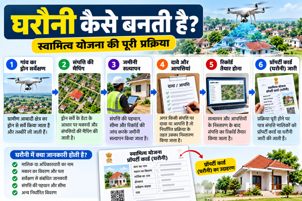 घरौनी कैसे बनती है – ड्रोन सर्वे, संपत्ति मैपिंग, सत्यापन और प्रॉपर्टी कार्ड जारी करने की प्रक्रिया